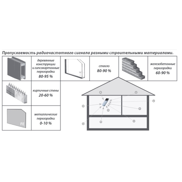 Пульт дистанційного керування з дисплеєм Elko-Ep RF Pilot/A - фото №2