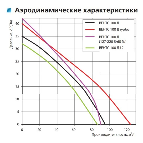 Осевой вентилятор Vents 100 Д Л - фото №2